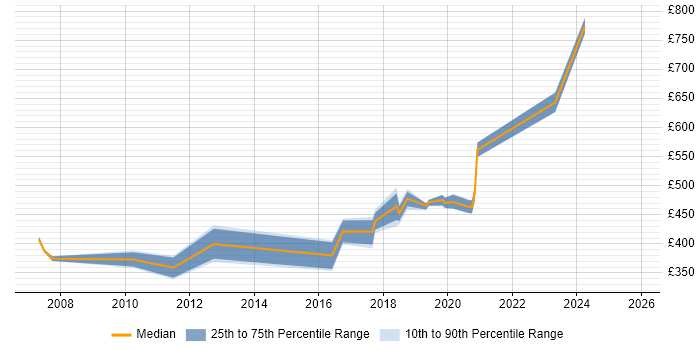 Contractor daily rate distribution trend for jobs in Watford citing Translating Business Requirements
