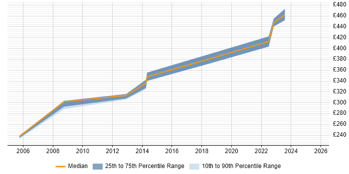 Contractor daily rate distribution trend for jobs in Watford citing Trend Analysis Contractor daily rate distribution trend for jobs in Watford citing Trend Analysis
