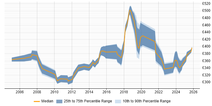 Contractor daily rate distribution trend for jobs in Watford citing User Acceptance Testing