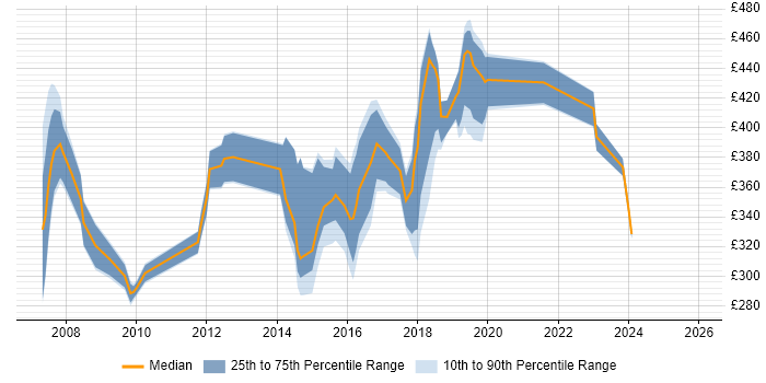 Contractor daily rate distribution trend for jobs in Watford citing User Experience