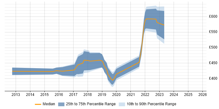 Contractor daily rate distribution trend for jobs in Watford citing User Stories Contractor daily rate distribution trend for jobs in Watford citing User Stories