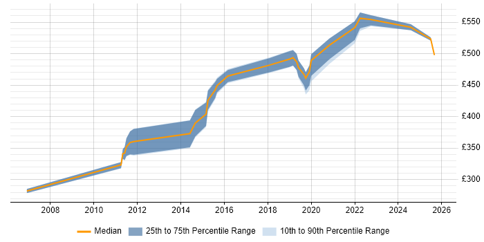 Contractor daily rate distribution trend for jobs in Watford citing Validation