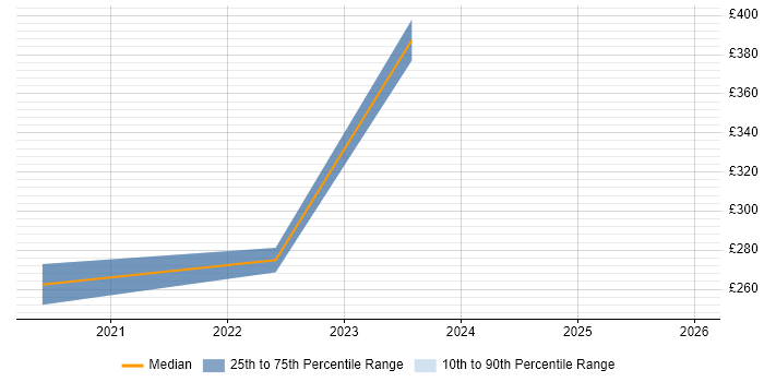 Contractor daily rate distribution trend for jobs in Watford citing Video Conferencing