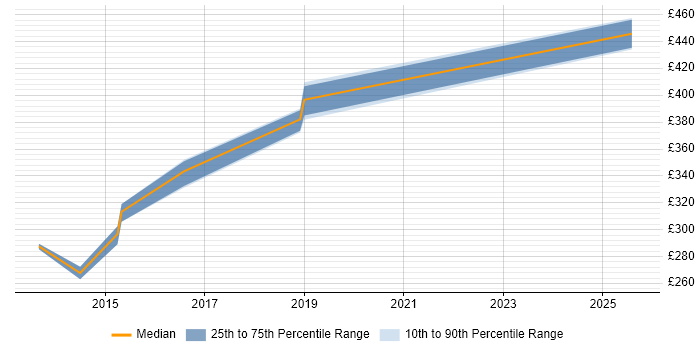 Contractor daily rate distribution trend for jobs in Watford citing Virtual Environments