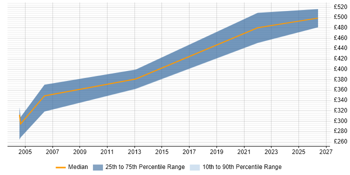 Contractor daily rate distribution trend for jobs in Watford citing Virtual Team Management