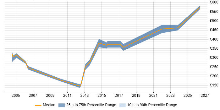 Contractor daily rate distribution trend for jobs in Watford citing Virtual Team