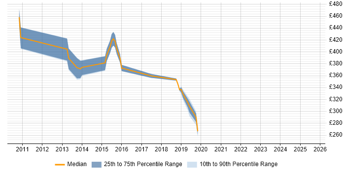 Contractor daily rate distribution trend for jobs in Watford citing VMware ESXi