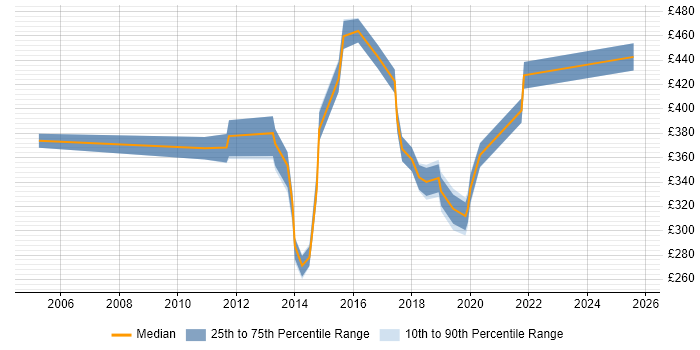 Contractor daily rate distribution trend for jobs in Watford citing VMware Infrastructure