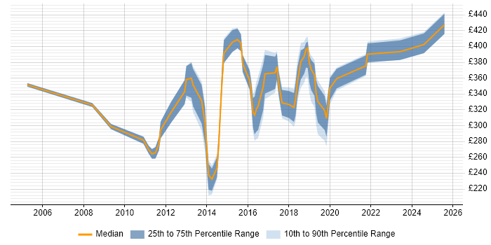 Contractor daily rate distribution trend for jobs in Watford citing VMware