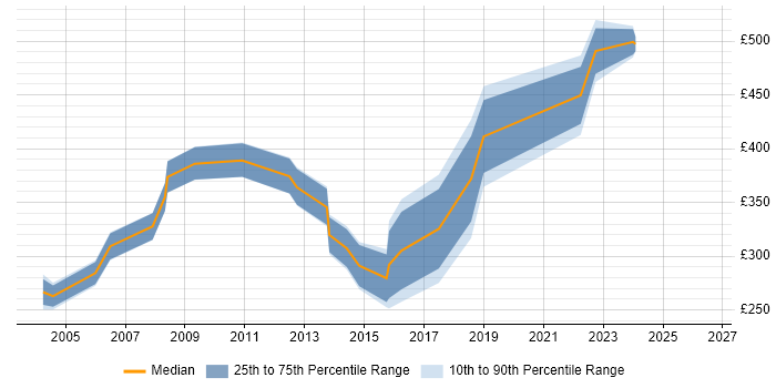 Contractor daily rate distribution trend for jobs in Watford citing VoIP