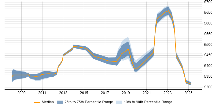 Contractor daily rate distribution trend for jobs in Watford citing Waterfall