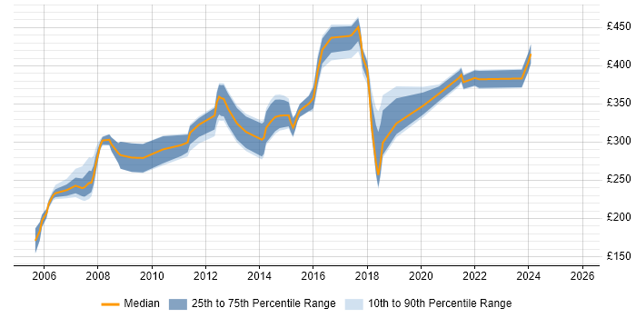 Contractor daily rate distribution trend for jobs in Watford citing Web Development