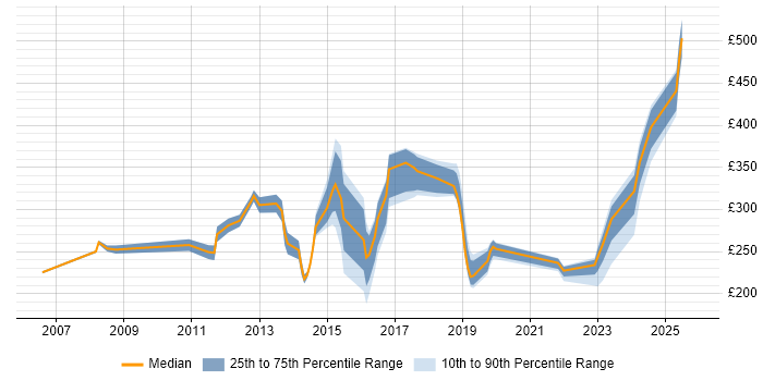 Contractor daily rate distribution trend for jobs in Watford citing Windows Server