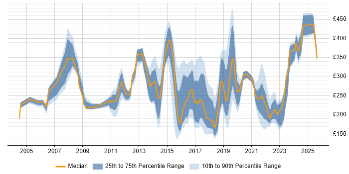 Contractor daily rate distribution trend for jobs in Watford citing Windows