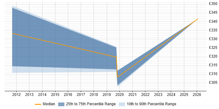 Contractor daily rate distribution trend for Wintel Engineer job vacancies in Watford
