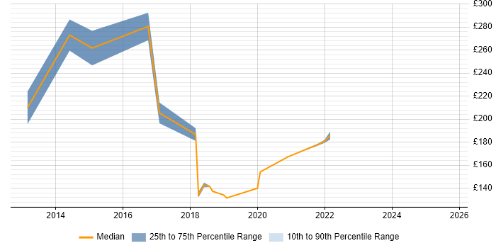 Contractor daily rate distribution trend for jobs in Watford citing WordPress Contractor daily rate distribution trend for jobs in Watford citing WordPress