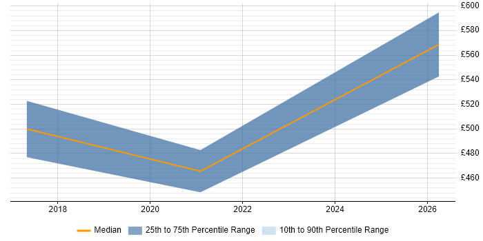 Contractor daily rate distribution trend for Workday Analyst job vacancies in Watford