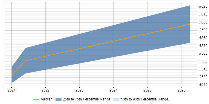 Contractor daily rate distribution trend for jobs in Watford citing Workday HCM
