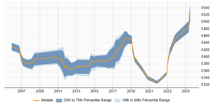 Contractor daily rate distribution trend for jobs in Watford citing Workflow