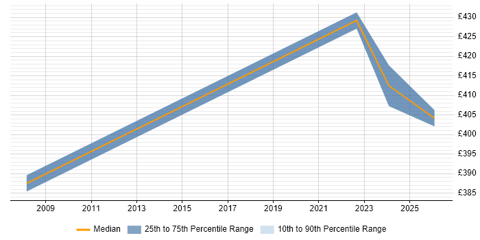 Contractor daily rate distribution trend for jobs in Watford citing WSUS