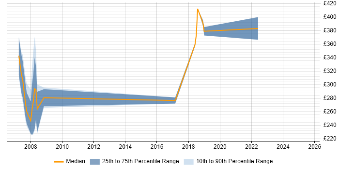 Contractor daily rate distribution trend for jobs in Hertfordshire citing WCAG Contractor daily rate distribution trend for jobs in Hertfordshire citing WCAG