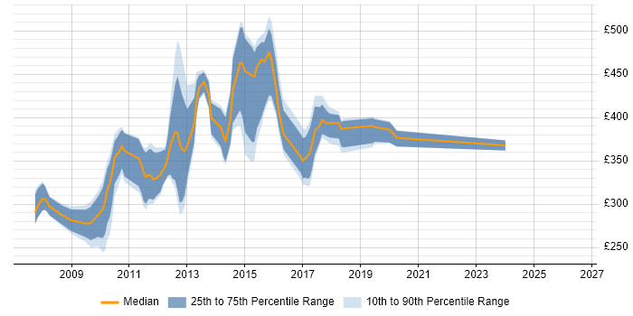 Contractor daily rate distribution trend for jobs in Hertfordshire citing WCF