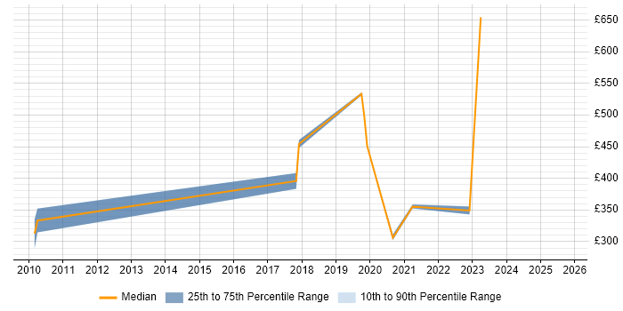 Contractor daily rate distribution trend for jobs in Hertfordshire citing Web Conferencing Contractor daily rate distribution trend for jobs in Hertfordshire citing Web Conferencing