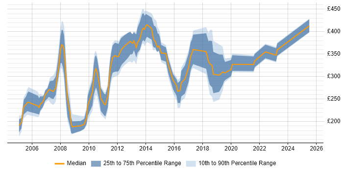 Contractor daily rate distribution trend for jobs in Hertfordshire citing Web Design