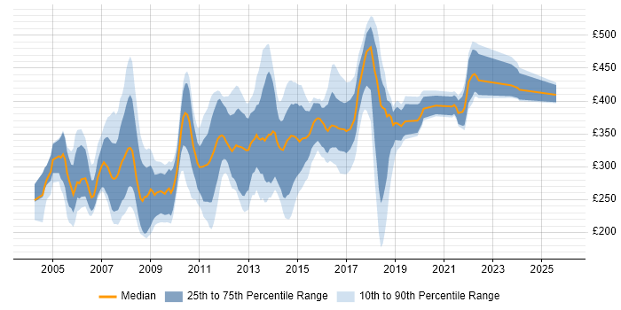Contractor daily rate distribution trend for jobs in Hertfordshire citing Web Development