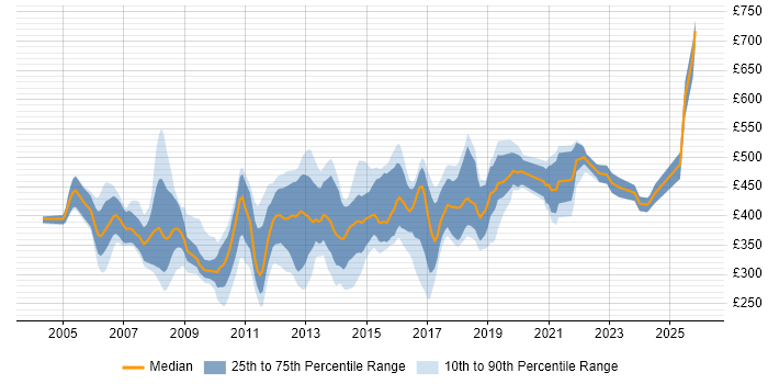 Contractor daily rate distribution trend for jobs in Hertfordshire citing Web Services