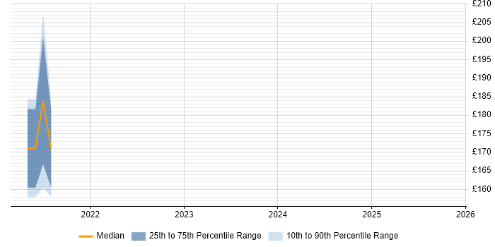 Contractor daily rate distribution trend for jobs in Hertfordshire citing Webhook