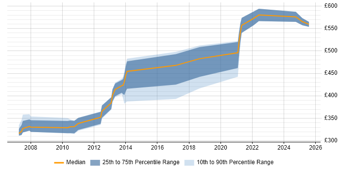 Contractor daily rate distribution trend for jobs in Welwyn Garden City citing Accessibility
