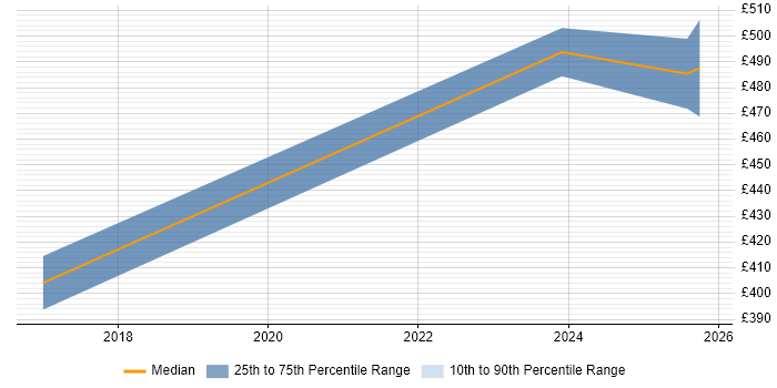 Contractor daily rate distribution trend for jobs in Welwyn Garden City citing Actionable Insight
