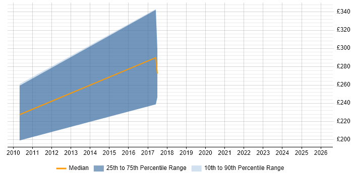 Contractor daily rate distribution trend for jobs in Welwyn Garden City citing Adobe After Effects