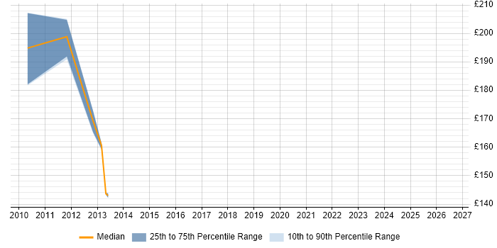 Contractor daily rate distribution trend for jobs in Welwyn Garden City citing Adobe Creative Suite