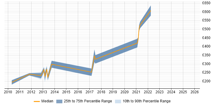 Contractor daily rate distribution trend for jobs in Welwyn Garden City citing Adobe