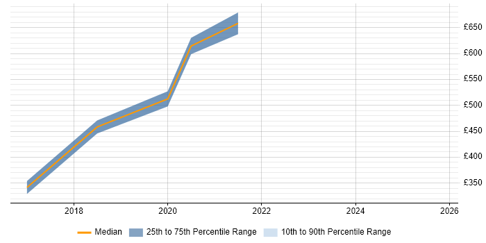 Contractor daily rate distribution trend for jobs in Welwyn Garden City citing Analytical Mindset