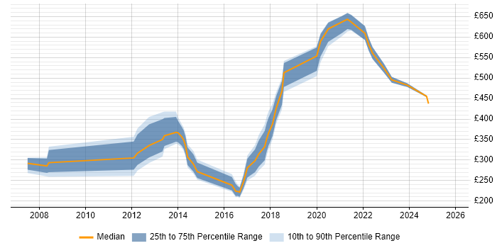 Contractor daily rate distribution trend for jobs in Welwyn Garden City citing Analytical Skills