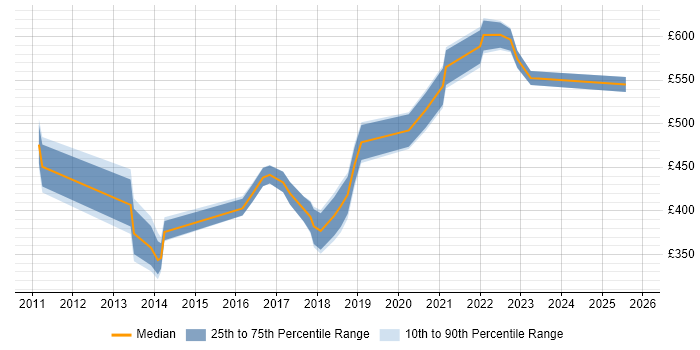 Contractor daily rate distribution trend for jobs in Welwyn Garden City citing Analytics