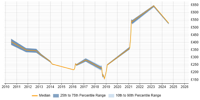 Contractor daily rate distribution trend for jobs in Welwyn Garden City citing Android