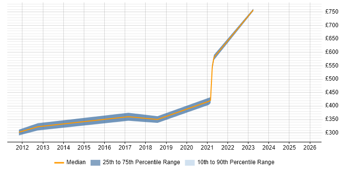 Contractor daily rate distribution trend for jobs in Welwyn Garden City citing Apple iOS