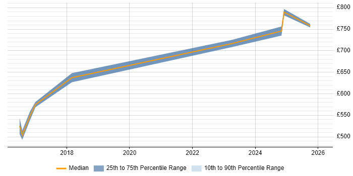 Contractor daily rate distribution trend for jobs in Welwyn Garden City citing Application Security