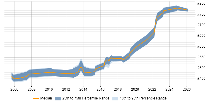 Contractor daily rate distribution trend for Architect job vacancies in Welwyn Garden City