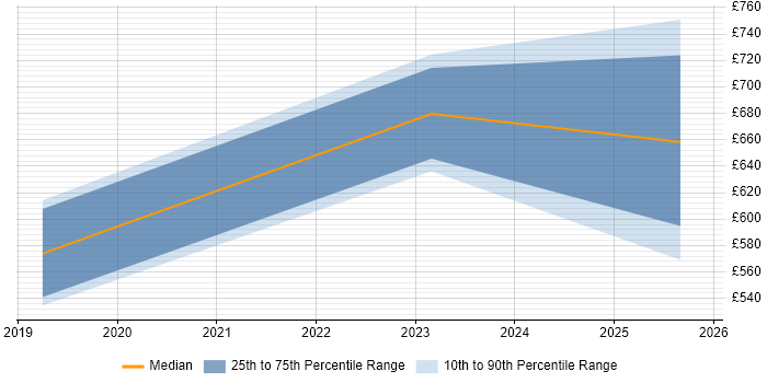 Contractor daily rate distribution trend for jobs in Welwyn Garden City citing AI