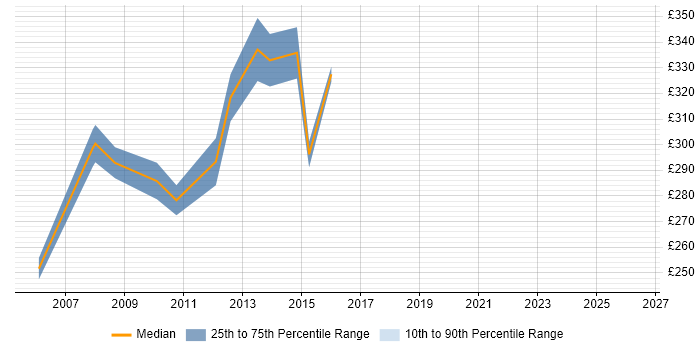 Contractor daily rate distribution trend for ASP.NET Developer job vacancies in Welwyn Garden City