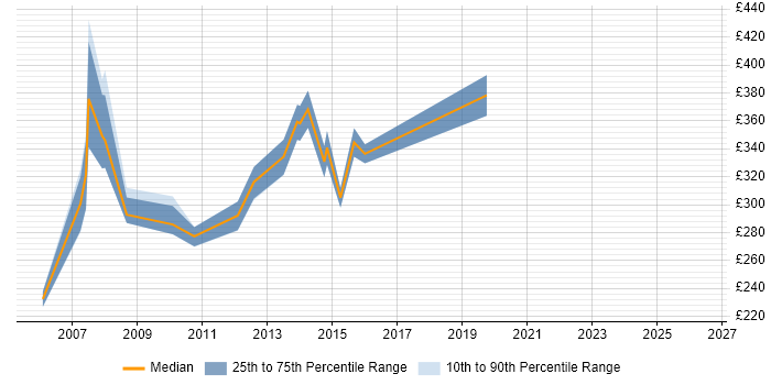 Contractor daily rate distribution trend for jobs in Welwyn Garden City citing ASP.NET