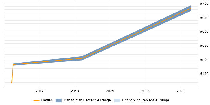 Contractor daily rate distribution trend for Automation Engineer job vacancies in Welwyn Garden City