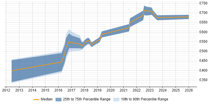 Contractor daily rate distribution trend for jobs in Welwyn Garden City citing AWS