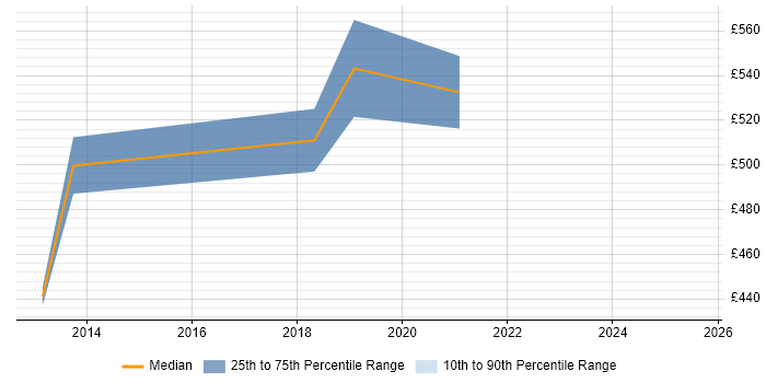 Contractor daily rate distribution trend for jobs in Welwyn Garden City citing Axure RP