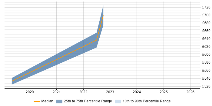 Contractor daily rate distribution trend for jobs in Welwyn Garden City citing Azure AKS